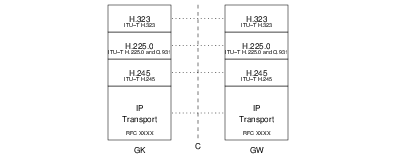 C Interface &mdash; H.323