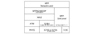 E.b Interface &mdash; SS7