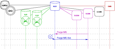 Transaction Flow &mdash; Purge