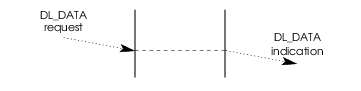 Message Flow: Normal Data Transfer