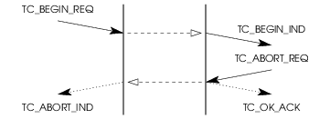 Sequence of Primitives &ndash; TC User Rejection of a Transaction Initiation Attempt