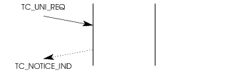 Sequence of Primitives &ndash; Operations Class 4 Indication Service