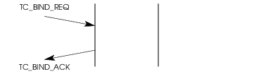 Sequence of Primitives &ndash; TC User Bind Service