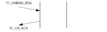 Sequence of Primitives &ndash; TC User Unbind Receipt Acknowledgement Services