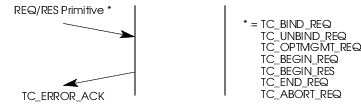 Sequence of Primitives &ndash; Error Acknowledgement Service