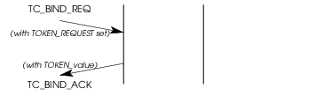 Sequence of Primitives &ndash; Transaction Reponse Token Value Determination