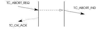 Sequence of Primitives &ndash; TC User Invoked Termination